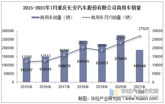 2015-2021年7月重庆长安汽车股份有限公司商用车销量