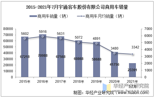 2015-2021年7月宇通客车股份有限公司商用车销量