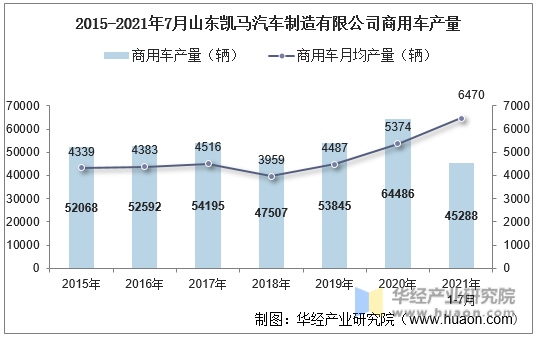 2015-2021年7月山东凯马汽车制造有限公司商用车产量