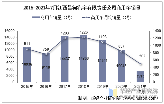 2015-2021年7月江西昌河汽车有限责任公司商用车销量