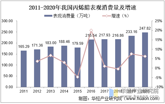 2011-2020年我国丙烯腈表观消费量及增速 2011-2020年我国丙烯腈表观消费量及增速