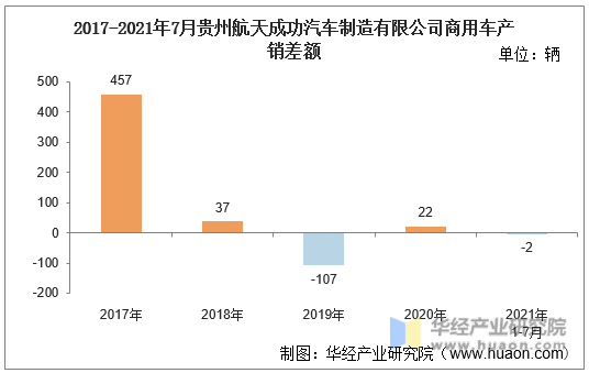 2017-2021年7月贵州航天成功汽车制造有限公司商用车产销差额