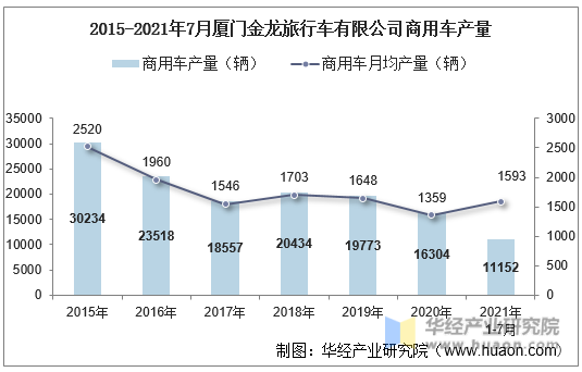 2015-2021年7月厦门金龙旅行车有限公司商用车产量