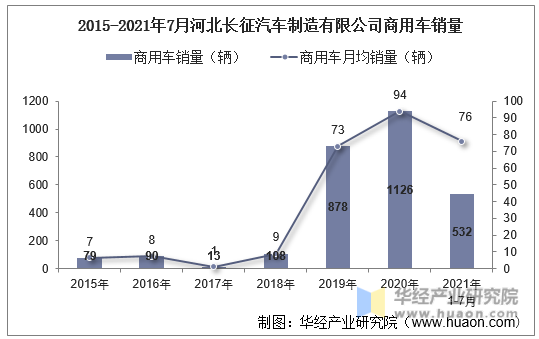 2015-2021年7月河北长征汽车制造有限公司商用车销量