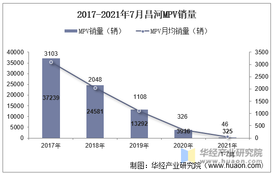 2017-2021年7月昌河MPV销量