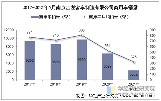 2017-2021年7月南京金龙客车制造有限公司商用车销量