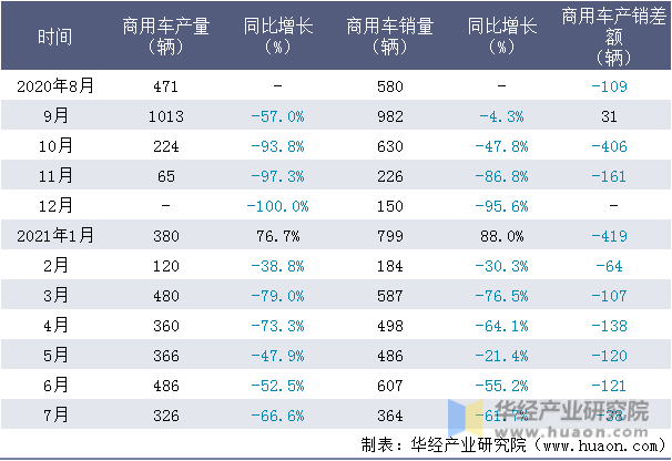 近一年江西昌河汽车有限责任公司商用车产销量情况统计表