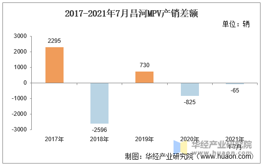 2017-2021年7月昌河MPV产销差额