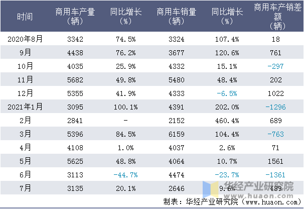 近一年江西五十铃汽车有限公司商用车产销量情况统计表