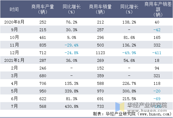 近一年吉利四川商用车有限公司商用车产销量情况统计表