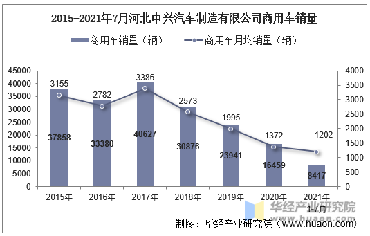 2015-2021年7月河北中兴汽车制造有限公司商用车销量