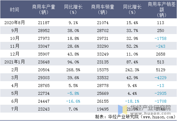近一年江铃汽车股份有限公司商用车产销量情况统计表