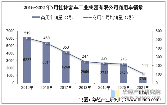 2015-2021年7月桂林客车工业集团有限公司商用车销量