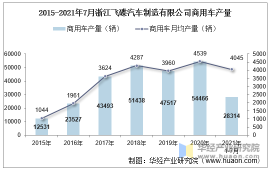 2015-2021年7月浙江飞碟汽车制造有限公司商用车产量