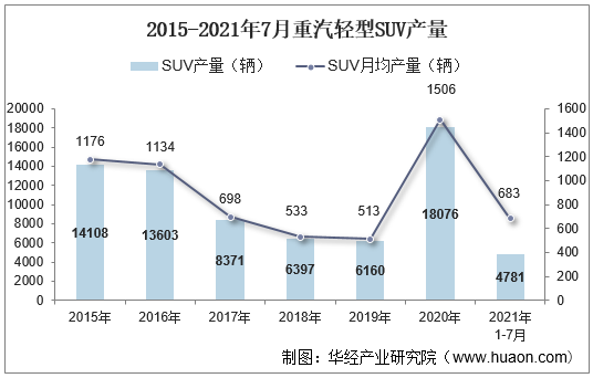 2015-2021年7月重汽轻型SUV产量