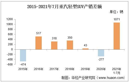 2015-2021年7月重汽轻型SUV产销差额
