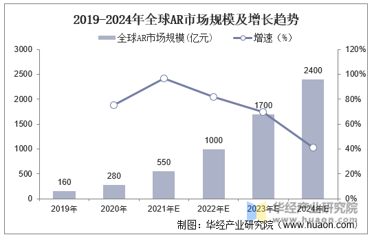 2019-2024年全球AR市场规模及增长趋势