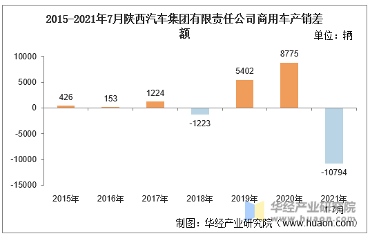 2015-2021年7月陕西汽车集团有限责任公司商用车产销差额