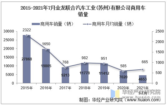 2015-2021年7月金龙联合汽车工业(苏州)有限公司商用车销量