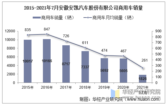 2015-2021年7月安徽安凯汽车股份有限公司商用车销量