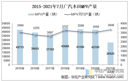 2015-2021年7月广汽本田MPV产量