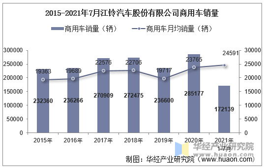 2015-2021年7月江铃汽车股份有限公司商用车销量