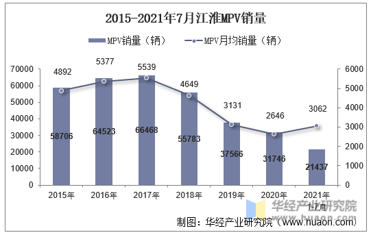 2015-2021年7月江淮MPV销量