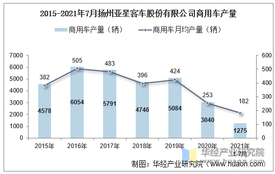 2015-2021年7月扬州亚星客车股份有限公司商用车产量