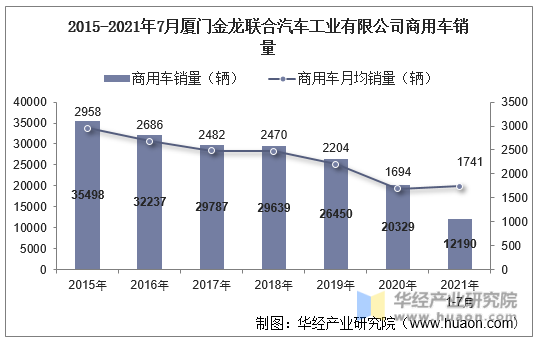 2015-2021年7月厦门金龙联合汽车工业有限公司商用车销量