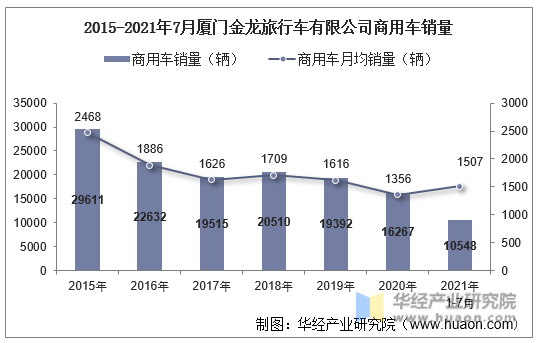 2015-2021年7月厦门金龙旅行车有限公司商用车销量