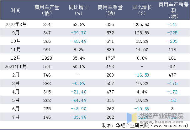 近一年南京金龙客车制造有限公司商用车产销量情况统计表