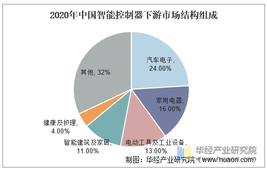 2020年中国智能控制器下游市场结构组成
