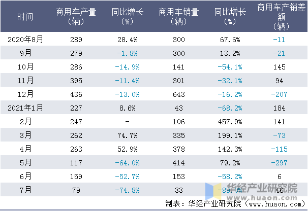 近一年广汽日野汽车有限公司商用车产销量情况统计表