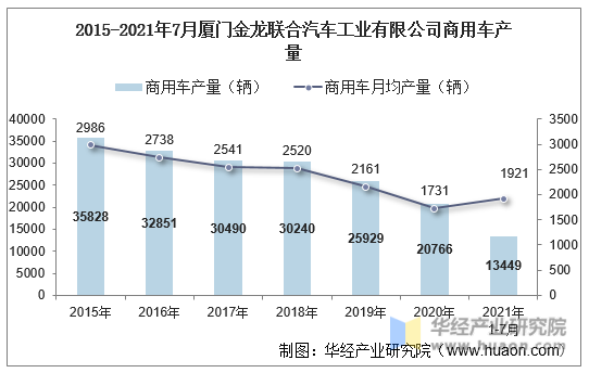 2015-2021年7月厦门金龙联合汽车工业有限公司商用车产量