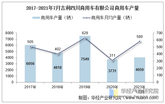 2017-2021年7月吉利四川商用车有限公司商用车产量