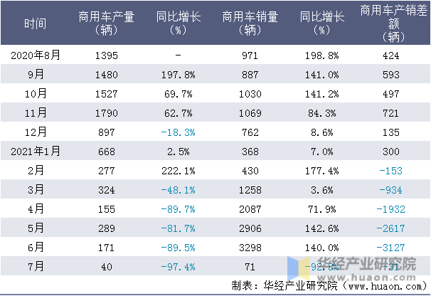 近一年现代商用汽车(中国)有限公司商用车产销量情况统计表