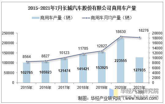 2015-2021年7月长城汽车股份有限公司商用车产量