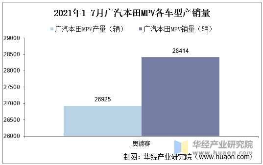 2021年1-7月广汽本田MPV各车型产销量