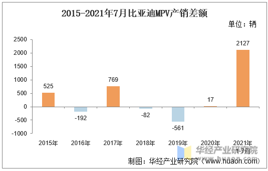 2015-2021年7月比亚迪MPV产销差额