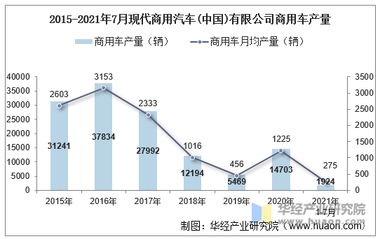 2015-2021年7月现代商用汽车(中国)有限公司商用车产量