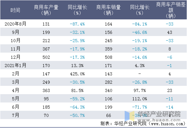 近一年扬州亚星客车股份有限公司商用车产销量情况统计表