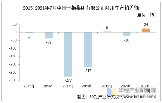 2015-2021年7月中国一拖集团有限公司商用车产销差额