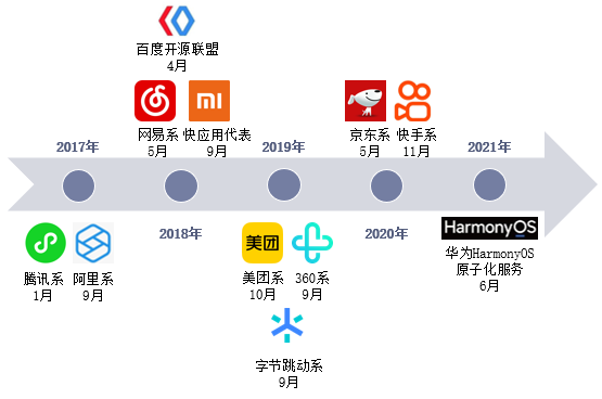中国小程序行业发展历程