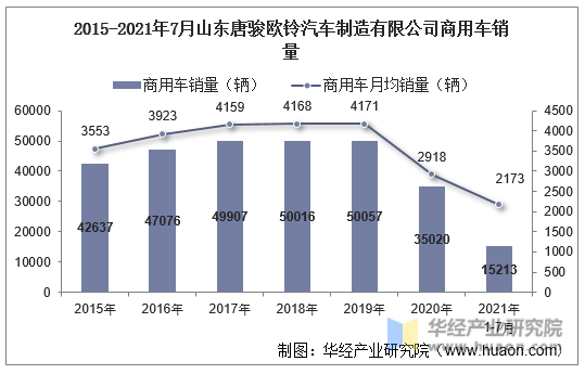 2015-2021年7月山东唐骏欧铃汽车制造有限公司商用车销量