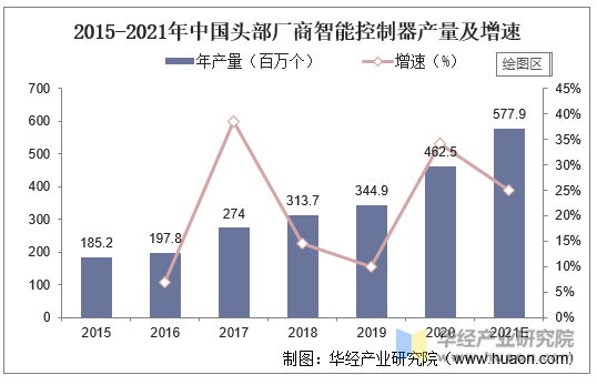 2015-2021年中国头部厂商智能控制器产量及增速
