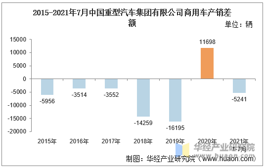 2015-2021年7月中国重型汽车集团有限公司商用车产销差额