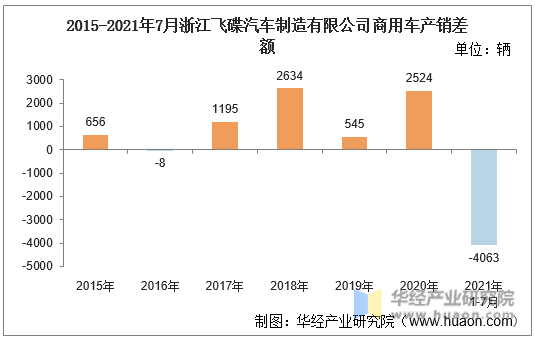 2015-2021年7月浙江飞碟汽车制造有限公司商用车产销差额