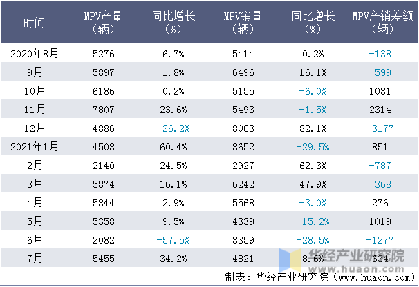近一年东风柳汽MPV产销量情况统计表