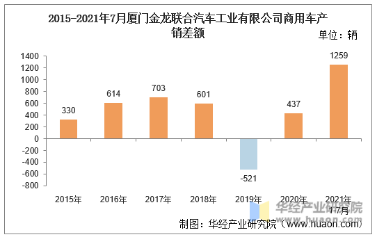2015-2021年7月厦门金龙联合汽车工业有限公司商用车产销差额