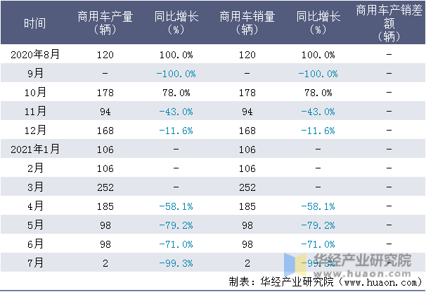 近一年湖北三江航天万山特种车辆有限公司商用车产销量情况统计表